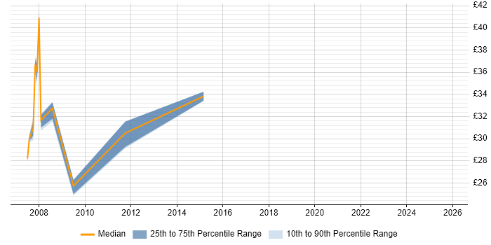 Contractor hourly rate distribution trend for jobs in the East of England citing Business Continuity Planning