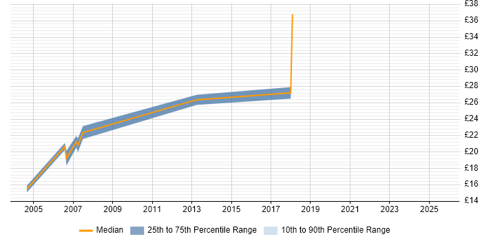 Contractor hourly rate distribution trend for Business Data Analyst job vacancies in the East of England Contractor hourly rate distribution trend for Business Data Analyst job vacancies in the East of England