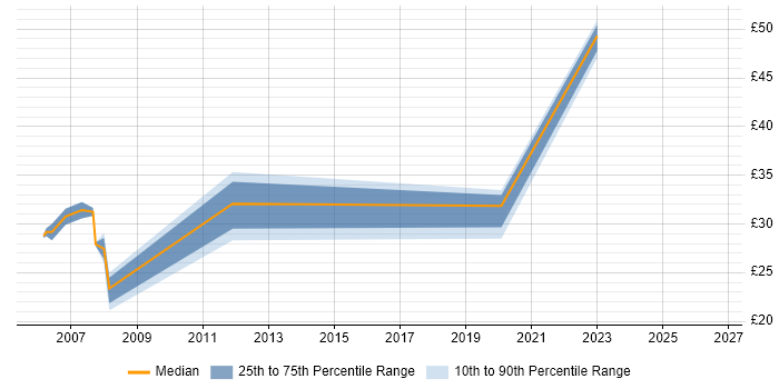 Contractor hourly rate distribution trend for Business Developer job vacancies in the East of England
