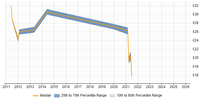 Contractor hourly rate distribution trend for Business Intelligence Analyst job vacancies in the East of England