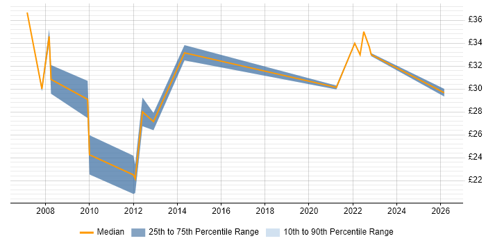 Contractor hourly rate distribution trend for Business Intelligence Developer job vacancies in the East of England