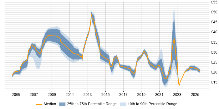 Contractor hourly rate distribution trend for jobs in the East of England citing Business Intelligence