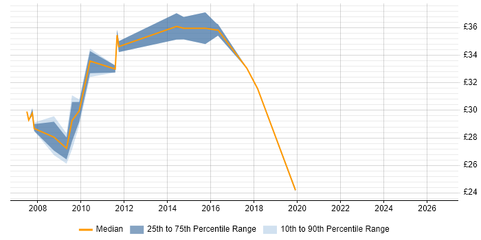 Contractor hourly rate distribution trend for Business IT Analyst job vacancies in the East of England