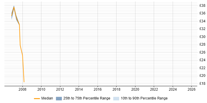Contractor hourly rate distribution trend for SAP BusinessObjects Developer (SAP BO Developer) job vacancies in the East of England