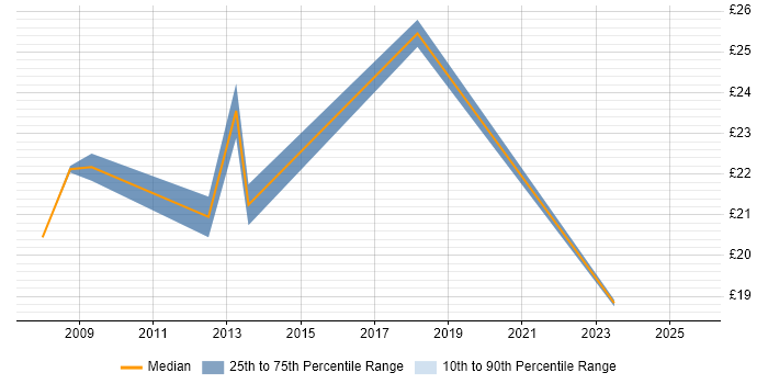 Contractor hourly rate distribution trend for jobs in the East of England citing Business Process Analysis