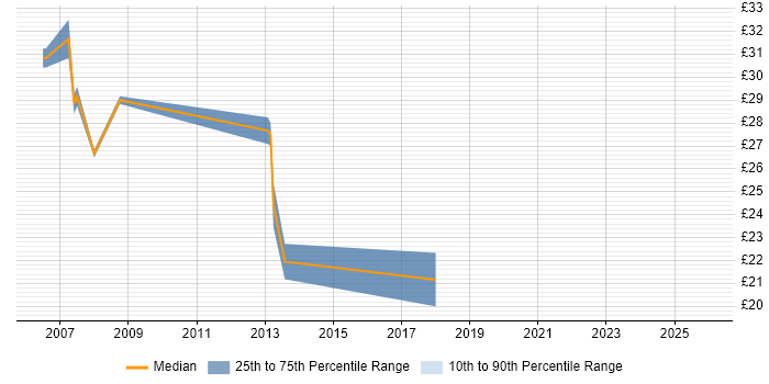 Contractor hourly rate distribution trend for Business Process Analyst job vacancies in the East of England