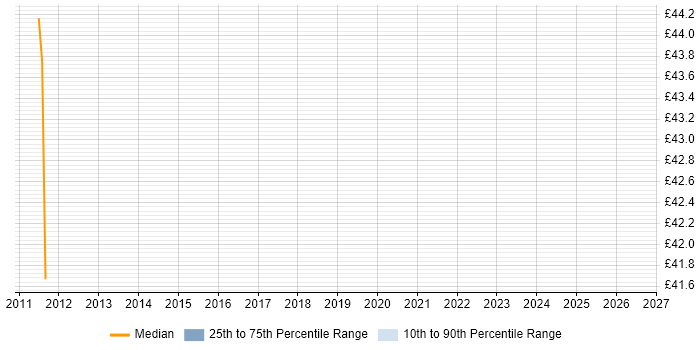 Contractor hourly rate distribution trend for Business Solution Architect job vacancies in the East of England