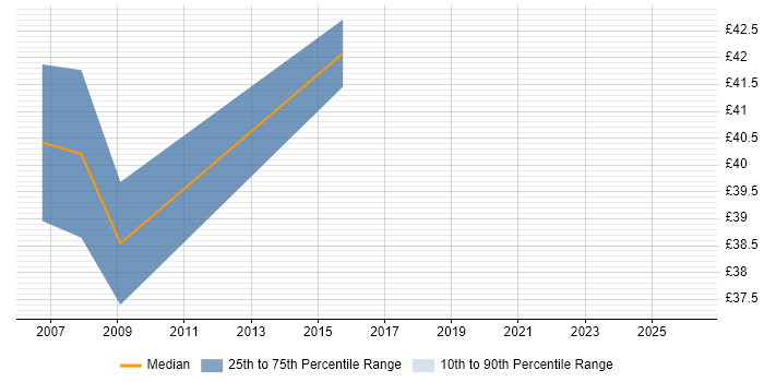 Contractor hourly rate distribution trend for C++ Applications Developer job vacancies in the East of England