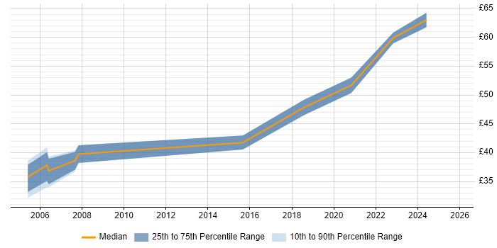 Contractor hourly rate distribution trend for C++/C# Developer job vacancies in the East of England