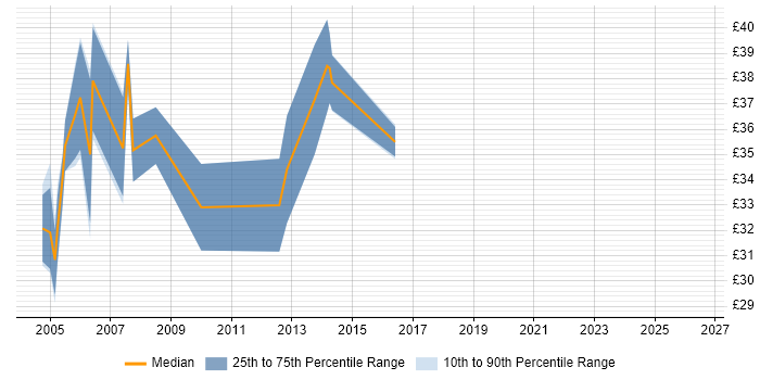 Contractor hourly rate distribution trend for C++ Programmer job vacancies in the East of England