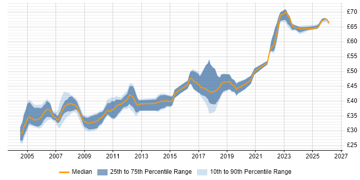 Contractor hourly rate distribution trend for C++ Software Engineer job vacancies in the East of England