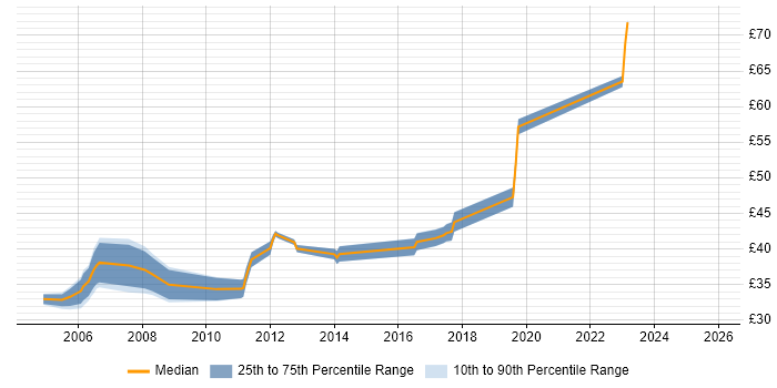 Contractor hourly rate distribution trend for C/C++ Embedded Software Engineer job vacancies in the East of England