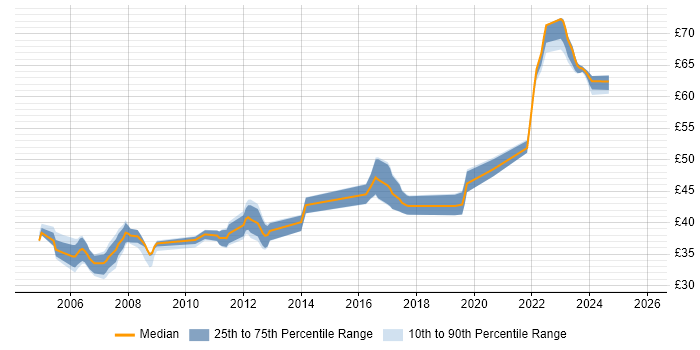 Contractor hourly rate distribution trend for C/C++ Software Engineer job vacancies in the East of England