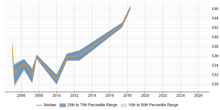 Contractor hourly rate distribution trend for C Programmer job vacancies in the East of England