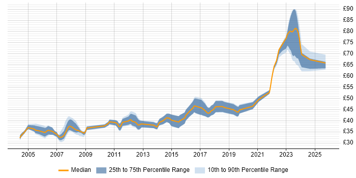 Contractor hourly rate distribution trend for C Software Engineer job vacancies in the East of England