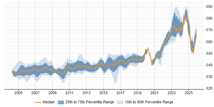 Contractor hourly rate distribution trend for jobs in the East of England citing C