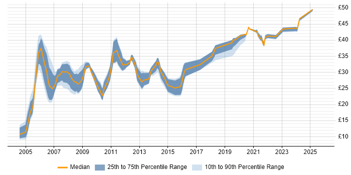 Contractor hourly rate distribution trend for jobs in the East of England citing CAD