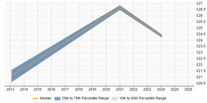 Contractor hourly rate distribution trend for jobs in the East of England citing CAFM