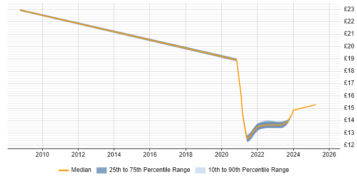 Contractor hourly rate distribution trend for Call Centre Analyst job vacancies in the East of England