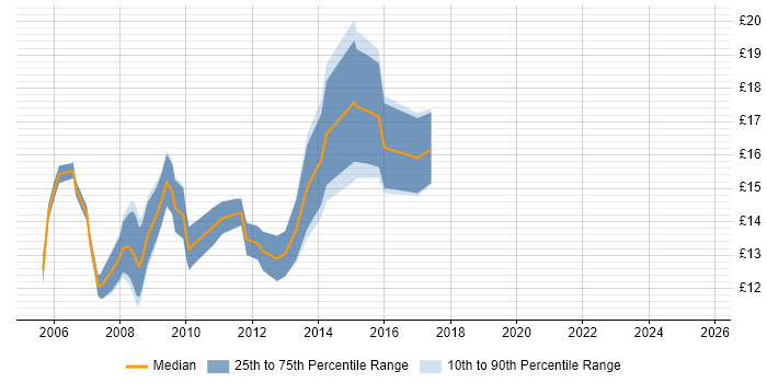 Contractor hourly rate distribution trend for 1st/2nd Line Support job vacancies in Cambridgeshire