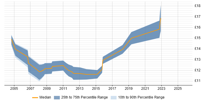 Contractor hourly rate distribution trend for 1st Line Engineer job vacancies in Cambridgeshire