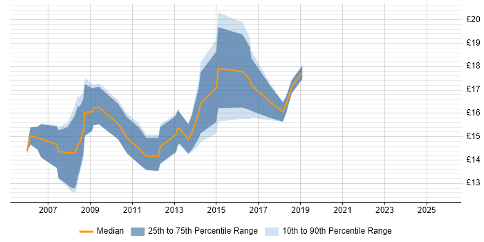 Contractor hourly rate distribution trend for 2nd Line Engineer job vacancies in Cambridgeshire