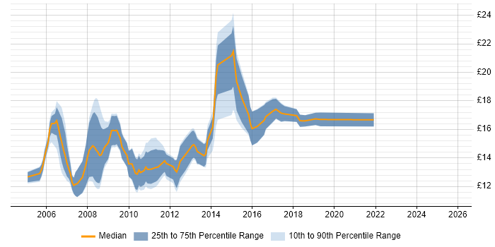 Contractor hourly rate distribution trend for 2nd Line Support job vacancies in Cambridgeshire
