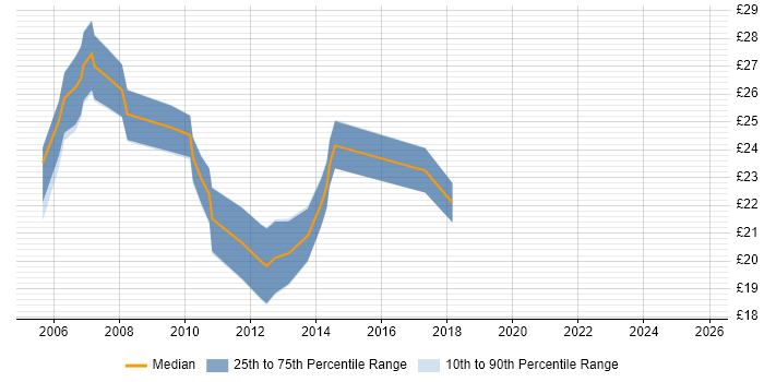 Contractor hourly rate distribution trend for 3rd Line Engineer job vacancies in Cambridgeshire Contractor hourly rate distribution trend for 3rd Line Engineer job vacancies in Cambridgeshire