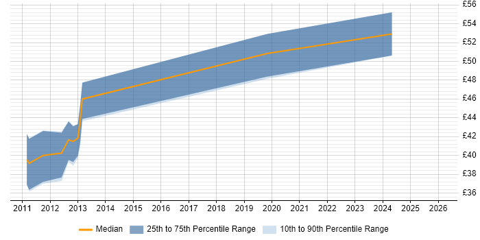 Contractor hourly rate distribution trend for jobs in Cambridgeshire citing 4G