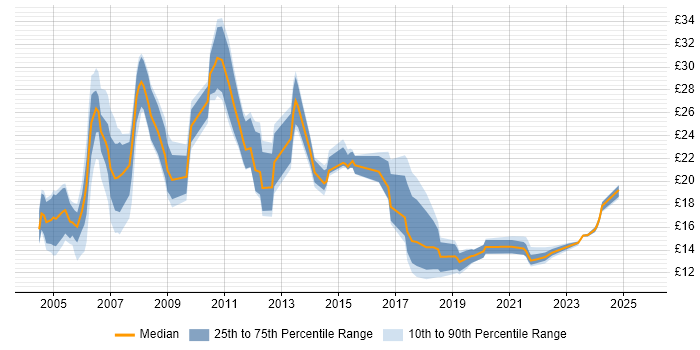 Contractor hourly rate distribution trend for Administrator job vacancies in Cambridgeshire Contractor hourly rate distribution trend for Administrator job vacancies in Cambridgeshire