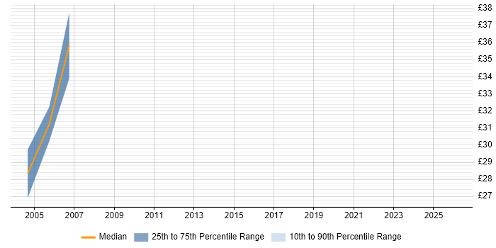 Contractor hourly rate distribution trend for jobs in Cambridgeshire citing ADO