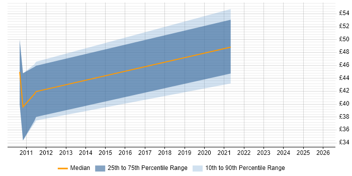 Contractor hourly rate distribution trend for jobs in Cambridgeshire citing Advertising