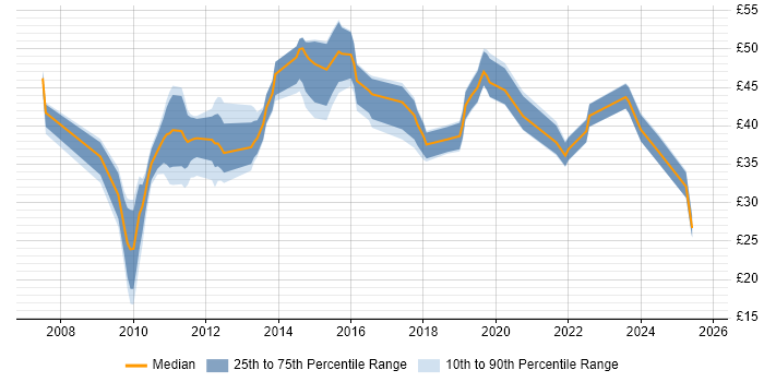 Contractor hourly rate distribution trend for jobs in Cambridgeshire citing Agile