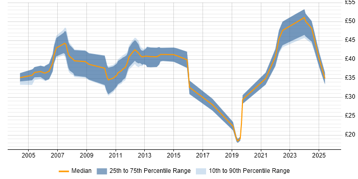 Contractor hourly rate distribution trend for jobs in Cambridgeshire citing Algorithms