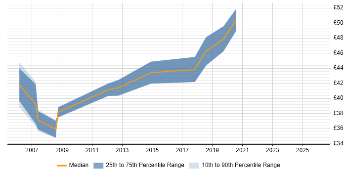 Contractor hourly rate distribution trend for jobs in Cambridgeshire citing Altera