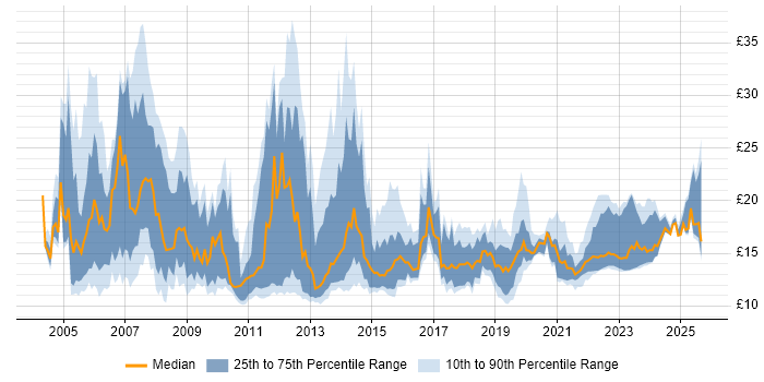 Contractor hourly rate distribution trend for Analyst job vacancies in Cambridgeshire Contractor hourly rate distribution trend for Analyst job vacancies in Cambridgeshire