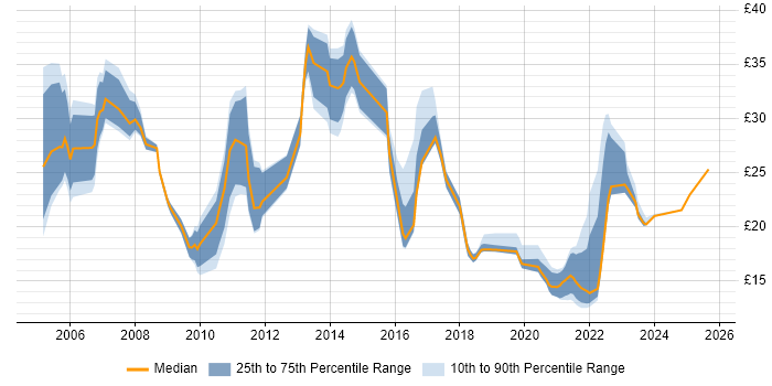 Contractor hourly rate distribution trend for jobs in Cambridgeshire citing Analytical Skills