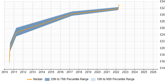 Contractor hourly rate distribution trend for jobs in Cambridgeshire citing Analytical Thinking