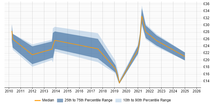 Contractor hourly rate distribution trend for jobs in Cambridgeshire citing Analytics Contractor hourly rate distribution trend for jobs in Cambridgeshire citing Analytics
