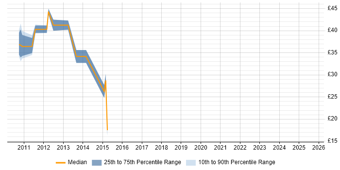 Contractor hourly rate distribution trend for jobs in Cambridgeshire citing Android Development