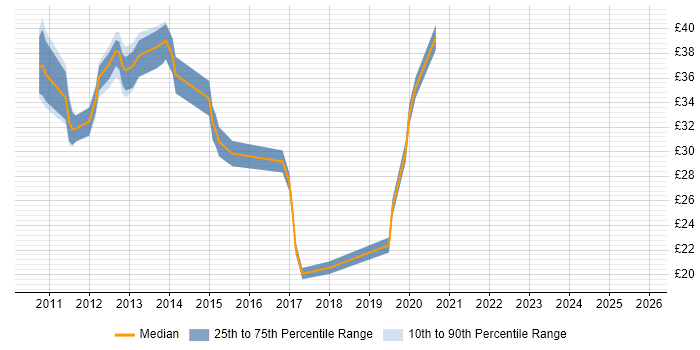 Contractor hourly rate distribution trend for jobs in Cambridgeshire citing Android