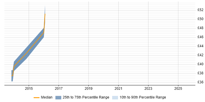 Contractor hourly rate distribution trend for jobs in Cambridgeshire citing AngularJS