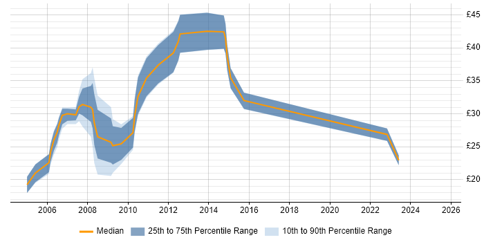 Contractor hourly rate distribution trend for jobs in Cambridgeshire citing Apache