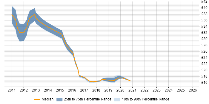 Contractor hourly rate distribution trend for jobs in Cambridgeshire citing Apple iOS