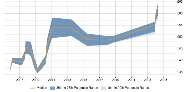 Contractor hourly rate distribution trend for Architect job vacancies in Cambridgeshire