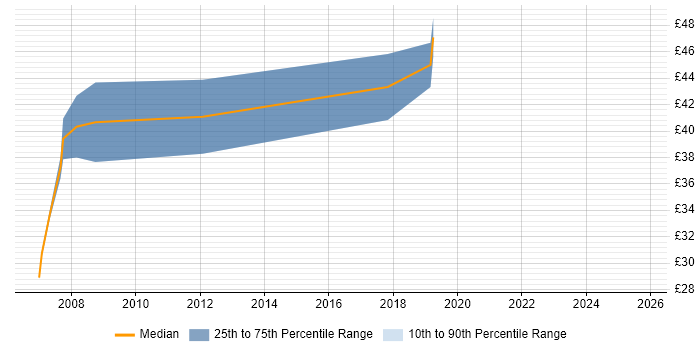 Contractor hourly rate distribution trend for jobs in Cambridgeshire citing Architectural Design Contractor hourly rate distribution trend for jobs in Cambridgeshire citing Architectural Design
