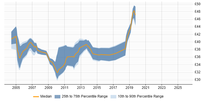 Contractor hourly rate distribution trend for jobs in Cambridgeshire citing Assembly Language