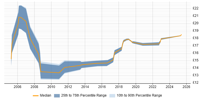 Contractor hourly rate distribution trend for jobs in Cambridgeshire citing Asset Management