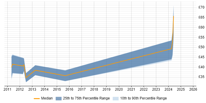 Contractor hourly rate distribution trend for jobs in Cambridgeshire citing Augmented Reality