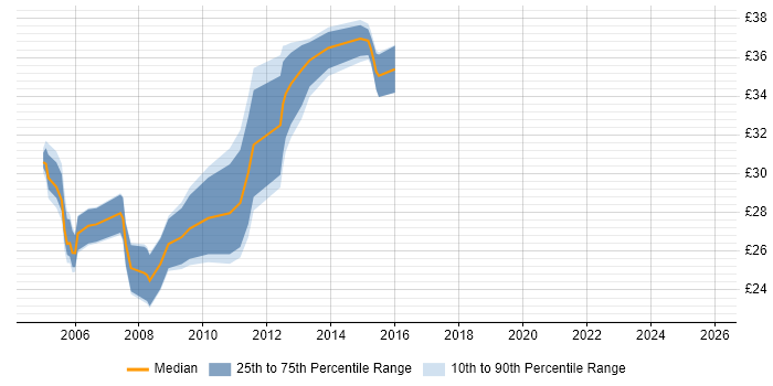 Contractor hourly rate distribution trend for Author job vacancies in Cambridgeshire